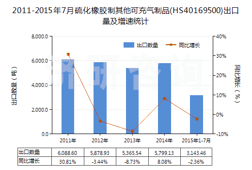 2011-2015年7月硫化橡膠制其他可充氣制品(HS40169500)出口量及增速統(tǒng)計(jì) 2011-2015年7月硫化橡膠制其他可充氣制品(HS40169500)出口量及增速統(tǒng)計(jì)
